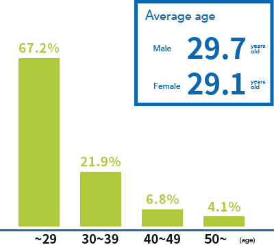 Age Distribution