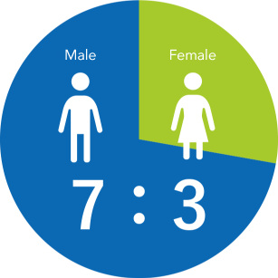Male-to-Female Ratio