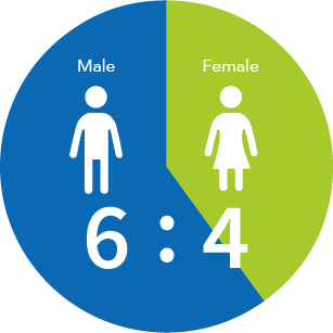 Male-to-Female Ratio