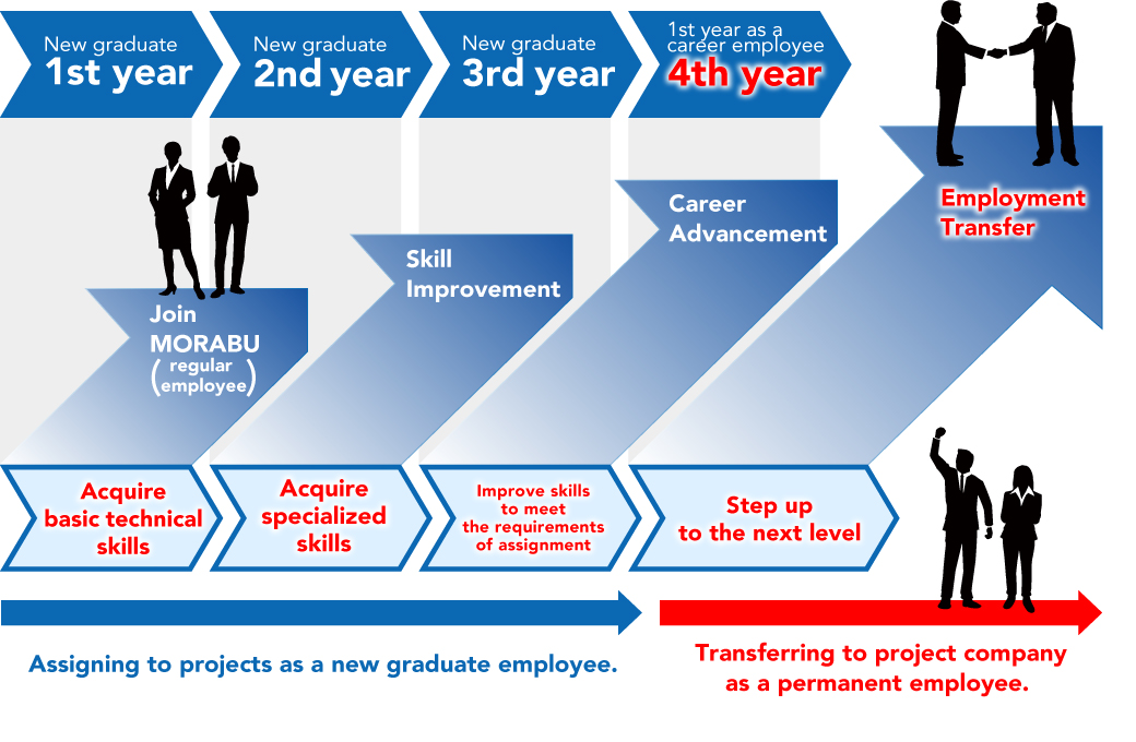 New Graduate Introduction and Change of Employment Systems