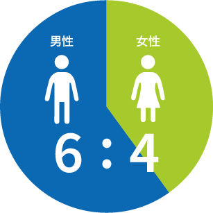 男女比