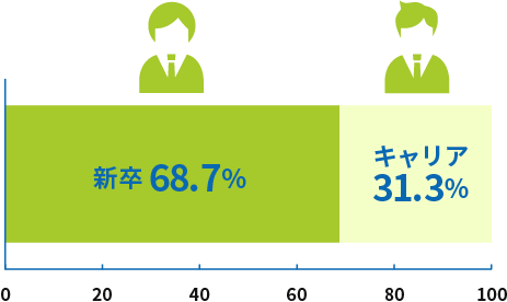 新卒入社？　キャリア(中途)入社？