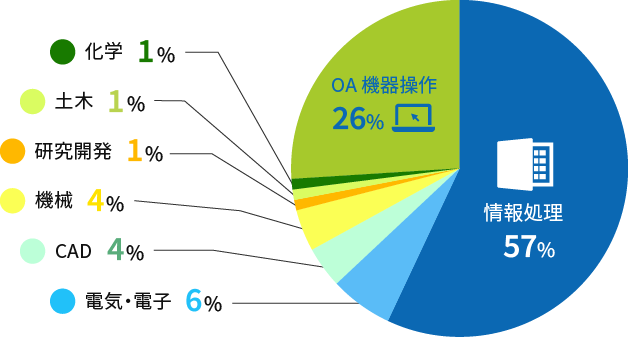 職種別内訳