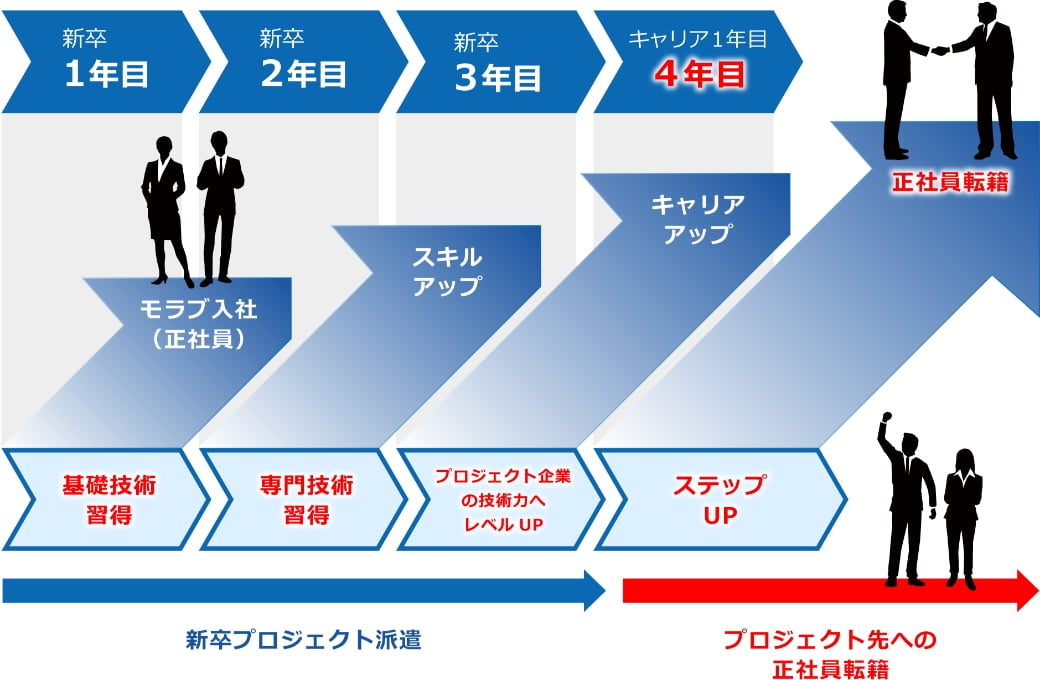 新卒紹介転籍システム プロセス